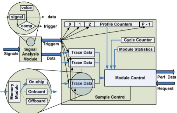 Figure 2. Hardware Measurement Module 