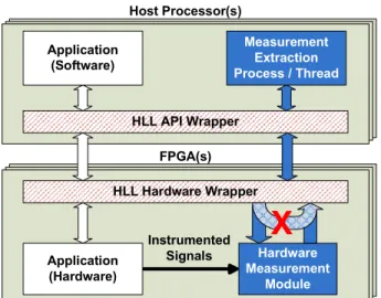 Figure  3.  HLL  communication  loopback  is  added.    The  function’s  HDL  is  replaced  by  the  HMM, which monitors the application’s signals