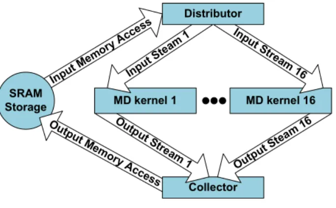Figure 5. Profiling the MD Kernel 
