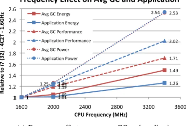 Fig. 2. Fraction of energy and time in the application, JIT, and GC
