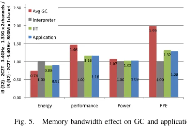 Fig. 5. Memory bandwidth effect on GC and application