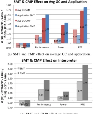 Fig. 8. Gross architecture effect on VM services and application