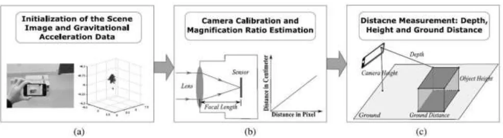 Fig. 2 illustrates the three types of distance (ground distance, depth, and height) to measure and their corresponding notations