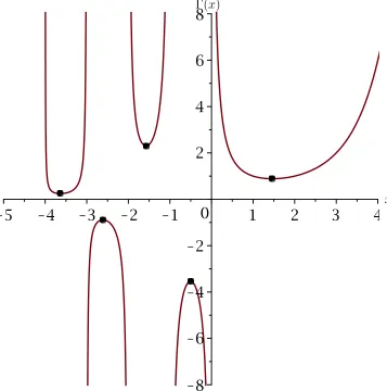 Table 1.1: 10 extrema points of Γ
