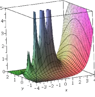 Figure 1.2: Modulus plot of Γ(z).