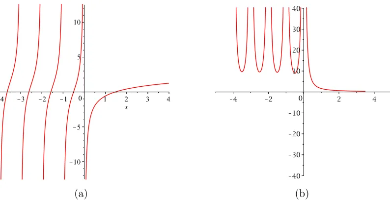 Figure 1.5 (a) shows the plot of the d(log Γ)/dx. It has vertical asymptotes at the points
