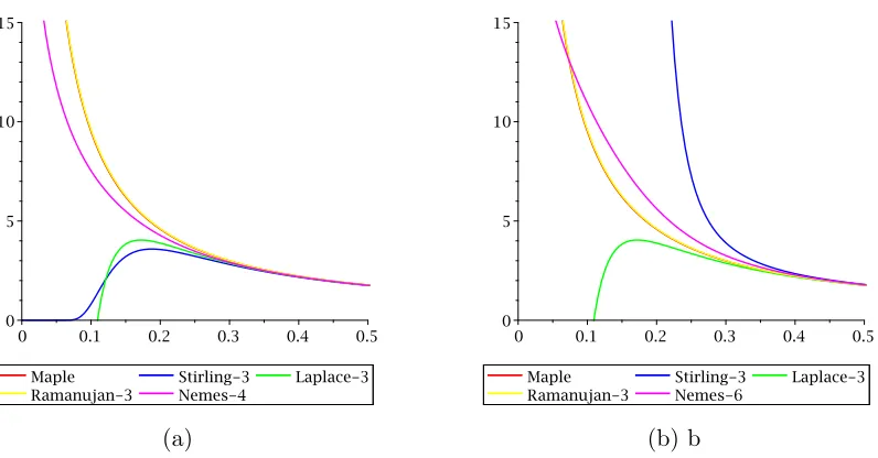 Figure 1.7: Γ(x) and other approximations for small values