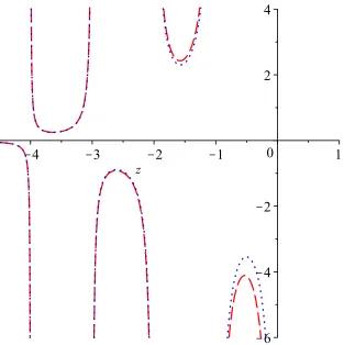 Figure 1.10: Γ(xand the blue dotted lines show Γ() and approximation (1.29). The red dashed lines are the approximation,x).