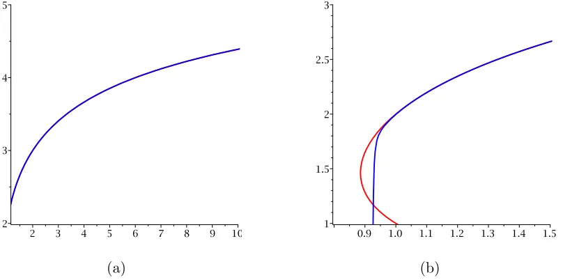 Table 2.3: Numerical values of Γˇ0(x), approximation (2.12) and (2.13)