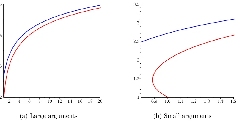 Figure 2.6: (a) Γˇ0(x)( red solid) the approximation (2.25)(blue solid).(b) For small argu-ment range.