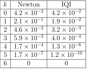 Table 2.6: Newton and Inverse Quadratic Interpolation for solving Γ(y) − 0.93 for y