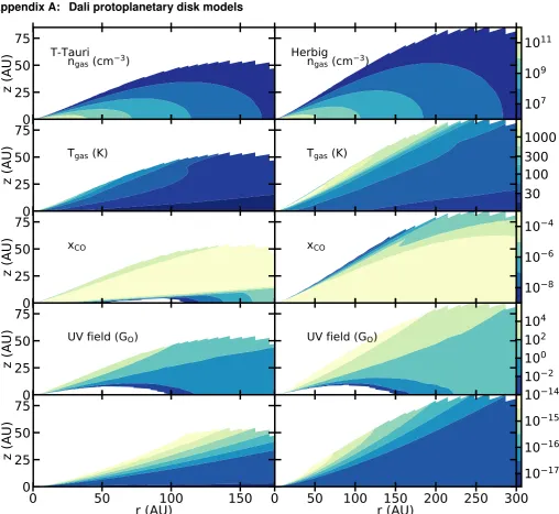 Fig. A.1. Gas number density, gas temperature, gas phase CO fractional abundance and UV radiation ﬁeld for the T Tauri and Herbig models
