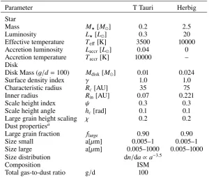 Table A.1. Adopted model parameters for T Tauri and Herbig disks.