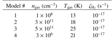Fig. 4. Figure 5 presents the total abundance (gas and ice) of COand its stable reaction products as a function of time for the fourphysical conditions that have been chosen.Models #1 (13 K, 108 cm−3) and #2 (18 K, 3 × 1011 cm−3)