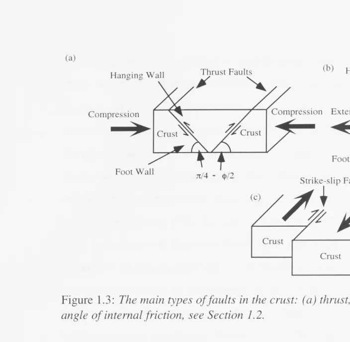 Figure 1.3: The main types of faults in the crust: ( a) thrust, (b) normal and ( c) strike-slip