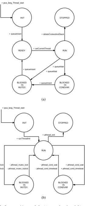 Figure 2.  State transition graph for (a) green threads and (b) native  threads. 