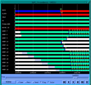 Figure 3. Thread Creation when running the DHPC_ThreadBench   with green threads.  