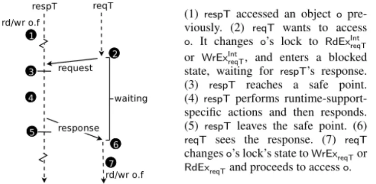 Figure 3. Coordination using an explicit request.