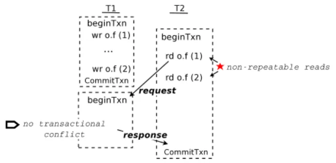 Figure 7. Allowing unhandled relaxed accesses in transactions would lead to serializability violations
