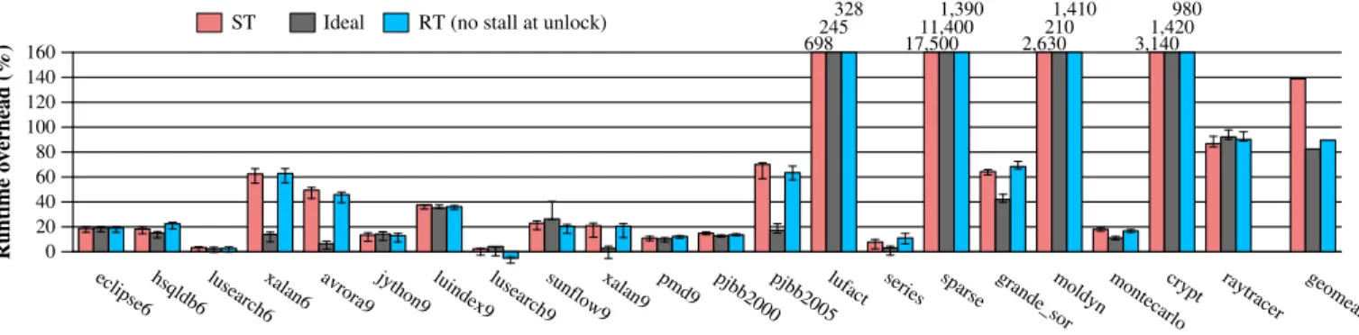 Figure 8. Run-time overhead added to an unmodified JVM by capturing dependences using (1) ST, compared with (2) an ideal, unsound configuration that eliminates coordination latency and (3) RT.
