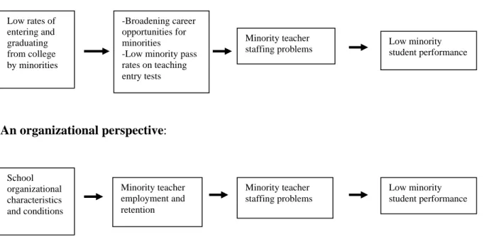Figure 1: Two Perspectives on the Causes and Consequences of Minority Teacher Staffing  Problems 