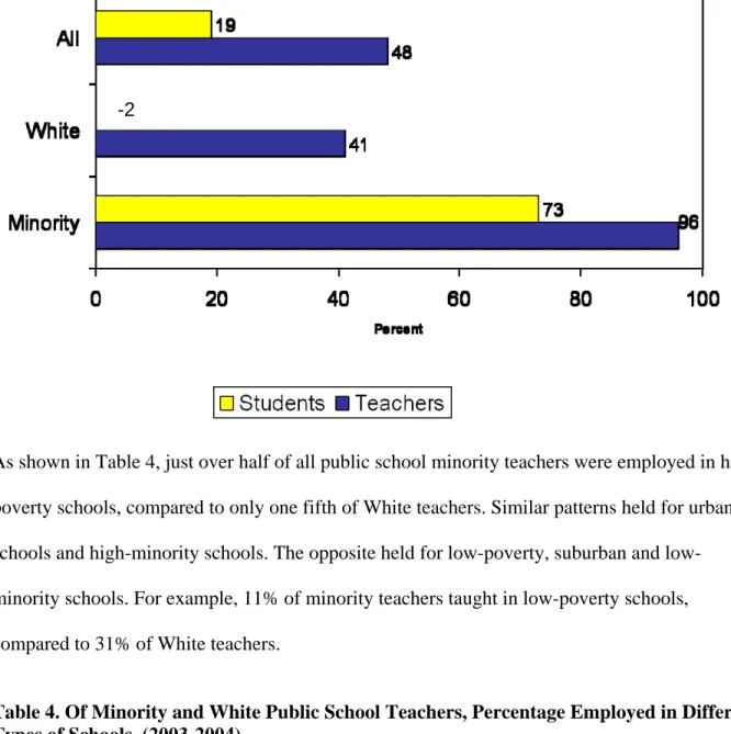 Table 4. Of Minority and White Public School Teachers, Percentage Employed in Different  Types of Schools, (2003-2004) 