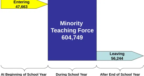 Figure 5. Numbers of Minority Teachers Entering and Leaving Teaching Before and After  the 2003-2004 School Year 