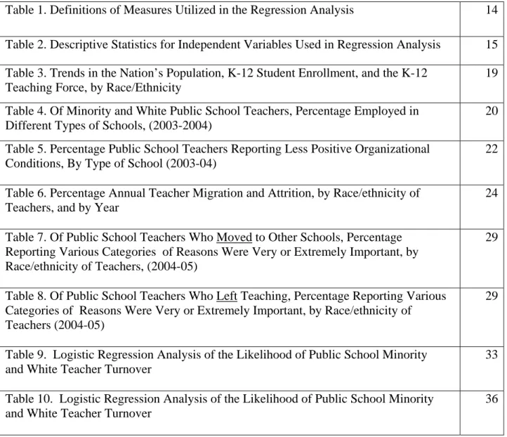 Table 1. Definitions of Measures Utilized in the Regression Analysis  14 Table 2. Descriptive Statistics for Independent Variables Used in Regression Analysis  15 Table 3