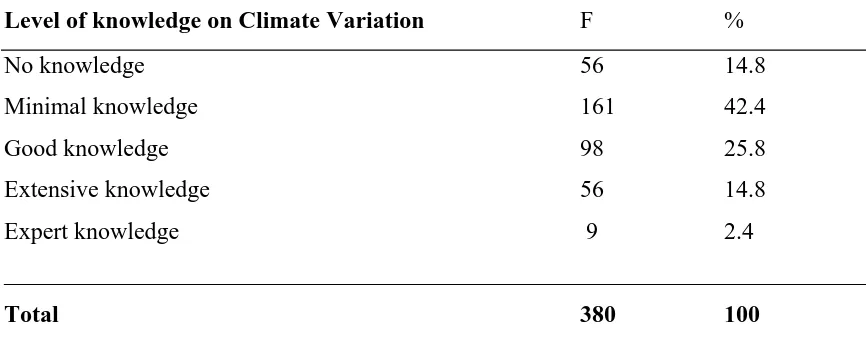 Table 4.7:  Level of Knowledge on Climate Variability in Matungulu West 