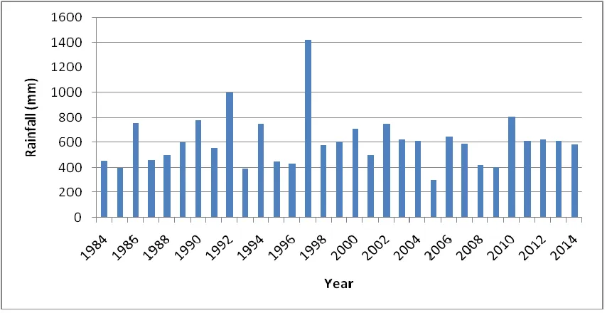 Figure 4.2: Changes in Mean Annual Rainfall in Matungulu West 