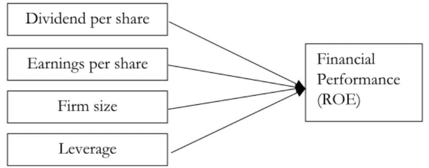 Figure 1 - Theoretical Framework