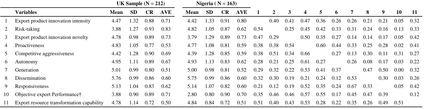 Table 2: Descriptive statistics of key constructs 