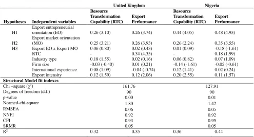 Table 4: Results of Structural Equation Modelling   Standardized Parameter Estimates and T-values*  