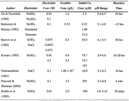 Table 2.1: Summary of previous experimental studies of Cu" adsorption onto goethite.