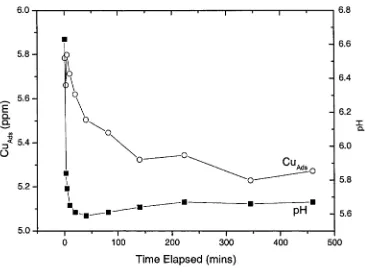 Figure 2.2: Concentration of adsorbed Cu11 and pH as a function of time at 25°C and 1 atmosphere
