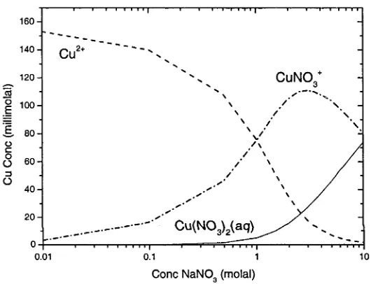 Figure 2.7: Aqueous Cu" nitrate complexes calculated at 25°C and 1 bar as a function of NaN03
