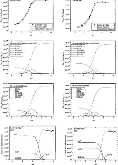 Figure 2.9b: Adsorption of Cu11 onto goethite as a function of pH in 0.5 and 1.0 molal NaCl solutions,