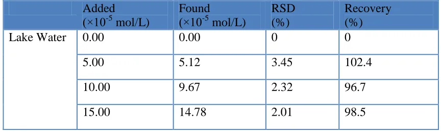 Table 2. Determination of p-NP in lake water sample  