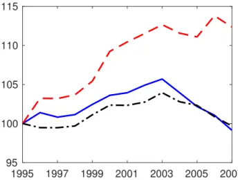 Figure 1: Real hourly wages in three German sectoral aggregates; red dashed line: tradable manufac- manufac-turing, black dash-dot line: tradable services, blue solid line: nontradable sectors.