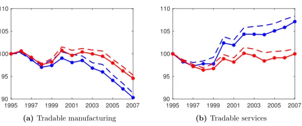 Figure 4: Real effective exchange rates (REERs) of two German sectoral aggregates; blue dashed line: