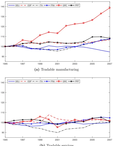 Figure 5: Embodied real effective exchange rates (EREERs) in two German sectoral aggregates in comparison with selected euro area countries; German classification of sectoral aggregates is applied to all countries