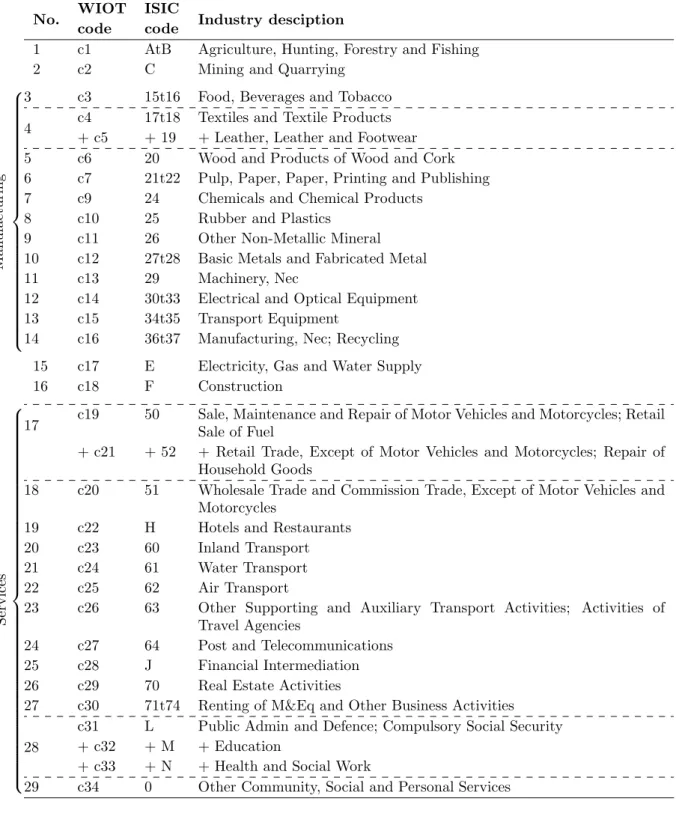 Table C.1: Sectors of World Input-Output Tables Release 2013 used in the analysis *