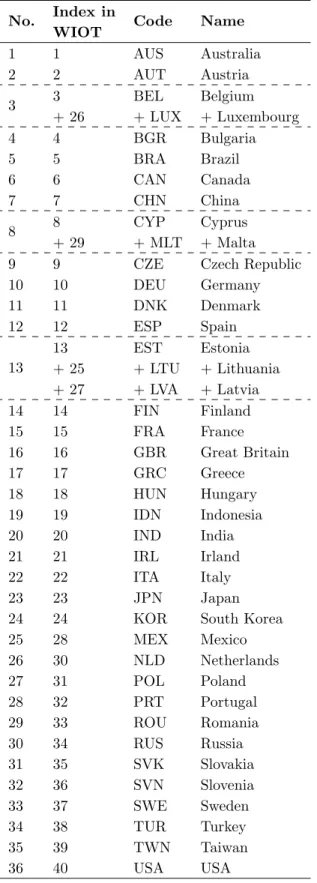 Table C.2: Countries of World Input-Output Tables Release 2013 used in the analysis No