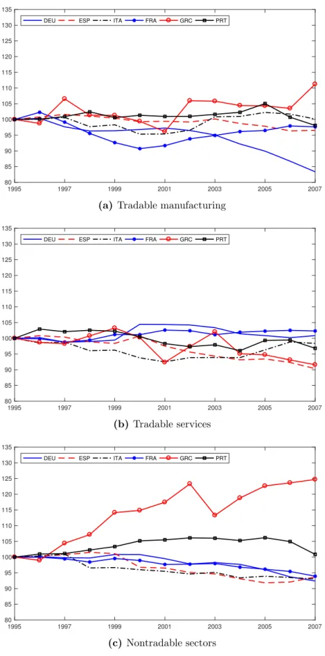 Figure E.1: Standard ULC in three German sectoral aggregates in comparison with selected euro area countries; German classification of sectoral aggregates is applied to all countries.