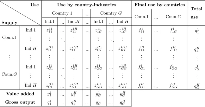 Table 1: The structure of a global ICIO table