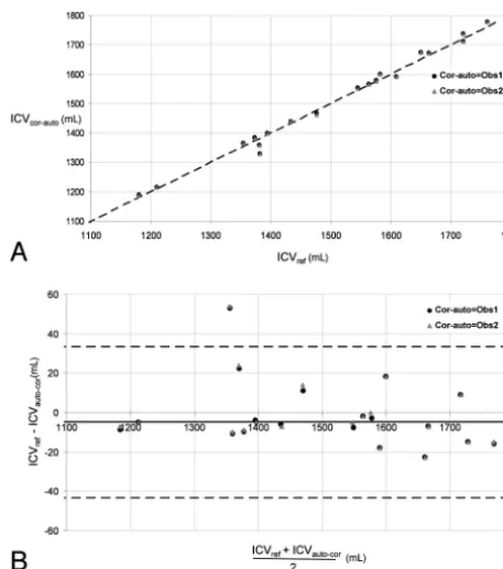 Fig 3. Aoblique black line represents the equality line. ICVintracranial volume; ICV, Corrected-automatic-versus-reference segmentation of the ICV in 19 subjects