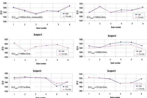 Fig 4. The plots show the automatic and corrected-automatic ICV for each subject and each repetition
