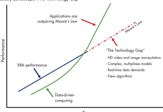 Figure 1. Industry Landscape: The Technology Gap