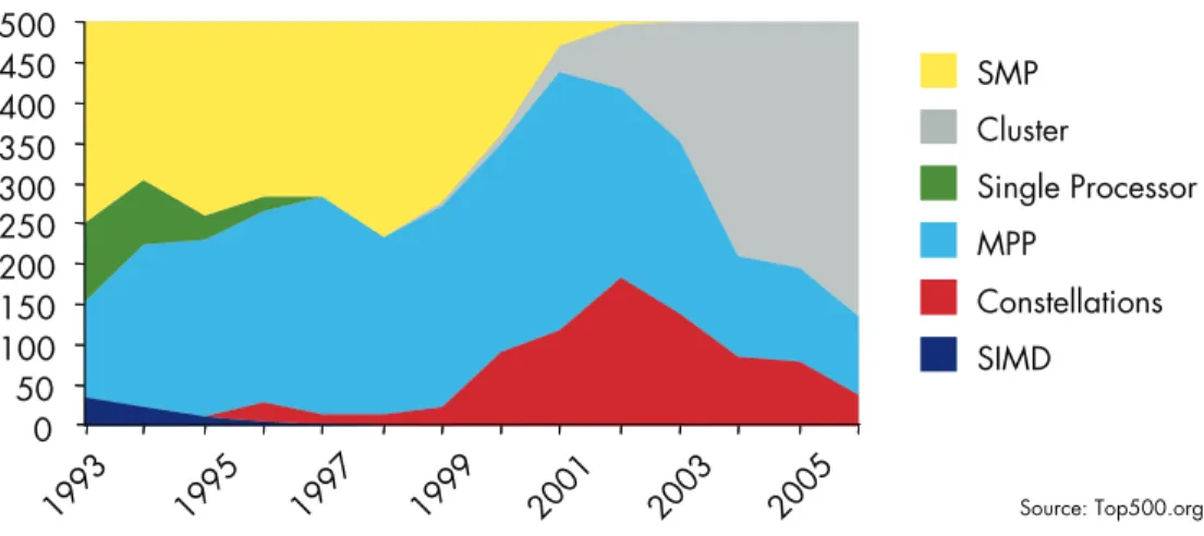 Figure 2. HPC Architectures Shift Toward Cluster Computing
