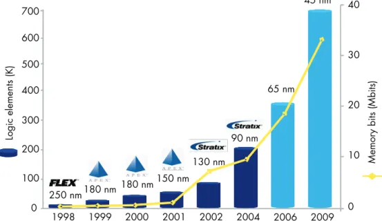 Figure 3. FPGA Memory and Bandwidth Continue to Scale